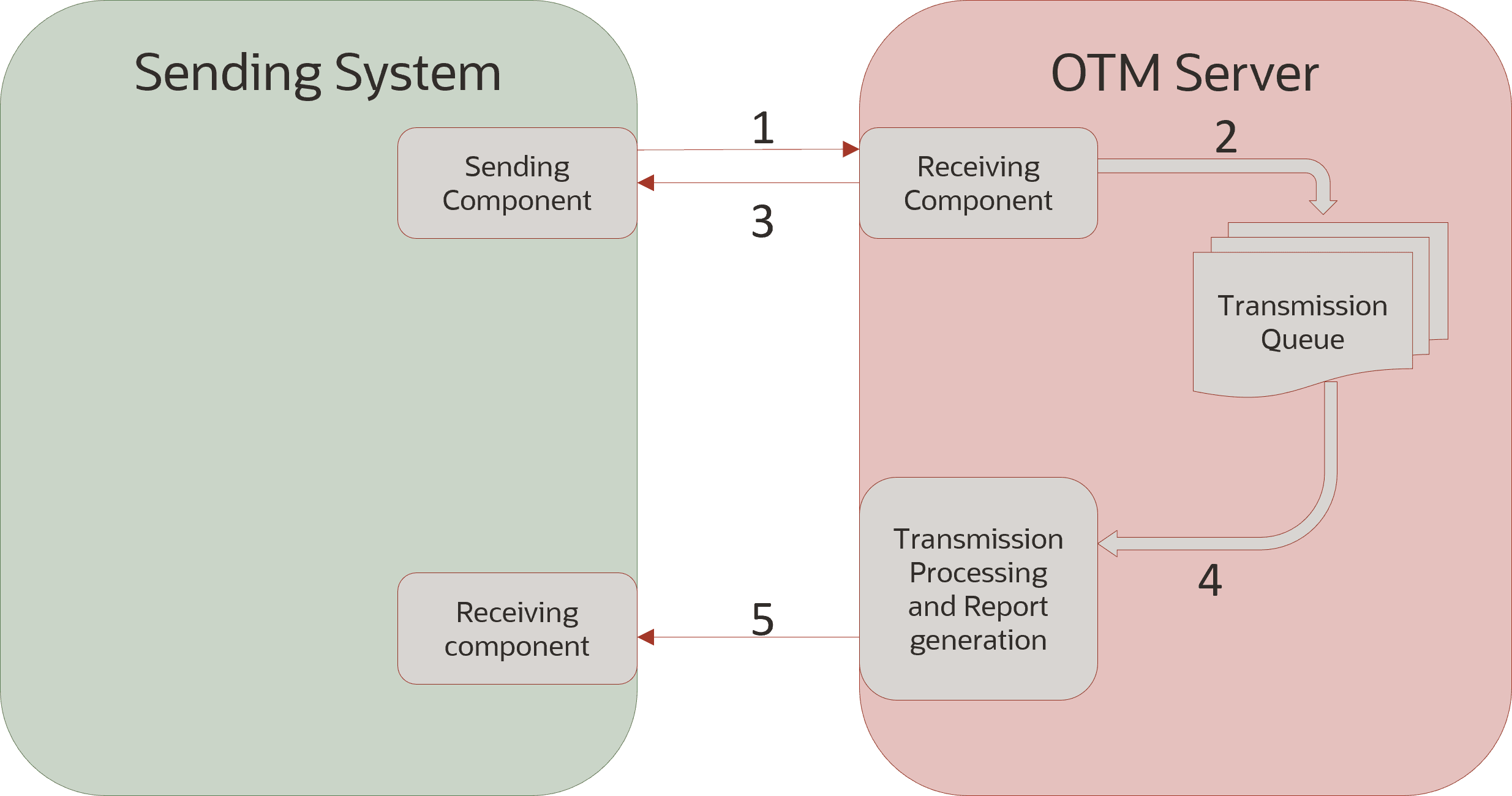 This diagram shows how the documents are used when processing an inbound transactional Transmission XML into Oracle Transportation Management.