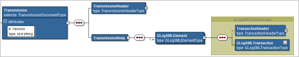 This figure shows the schema diagram representation for a Transmission.
