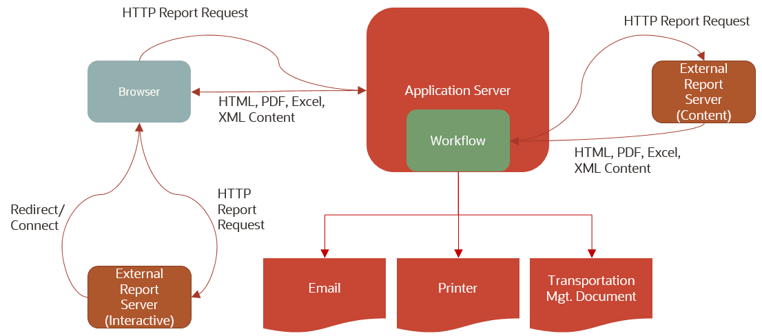 This diagram shows that report requests are sent via HTTP to an external report server. The report server may begin an interactive session or simply return the report content