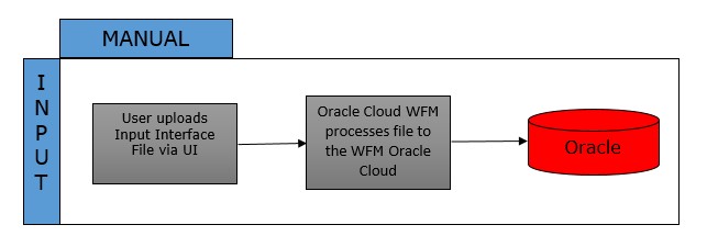 Interfacing Methods in Oracle Workforce Management Cloud