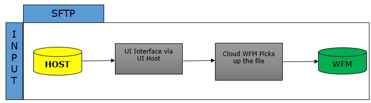 SFTP Method in Oracle Workforce Management Cloud