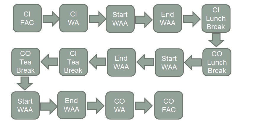 Clocking Process Flow