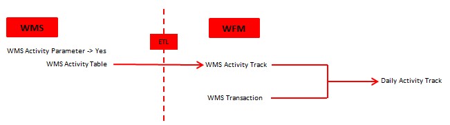 UI – Data flow from WMS to WFM