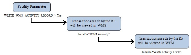 UI - WMS Activity