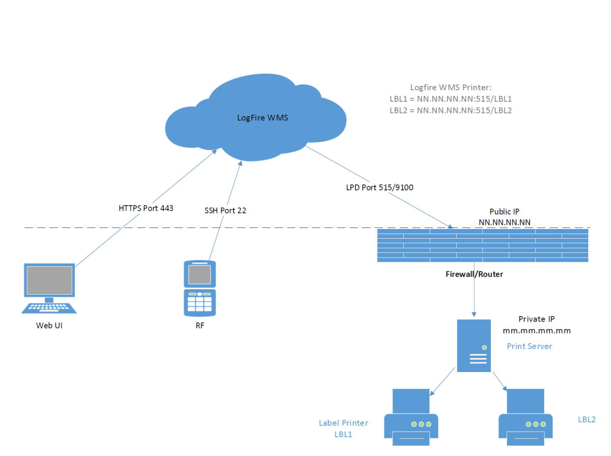 Oracle WMS Cloud Network Configuration