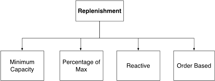 What does replenishment mean in a job