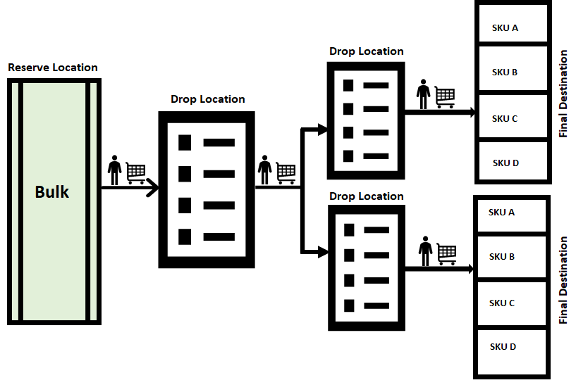 multi level replenishment