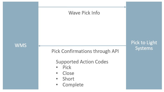 Pick to Light Wave Pick Info