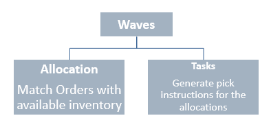 Waves, allocations, and tasks.