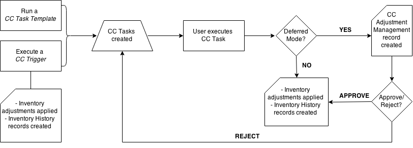 deferred mode process flow