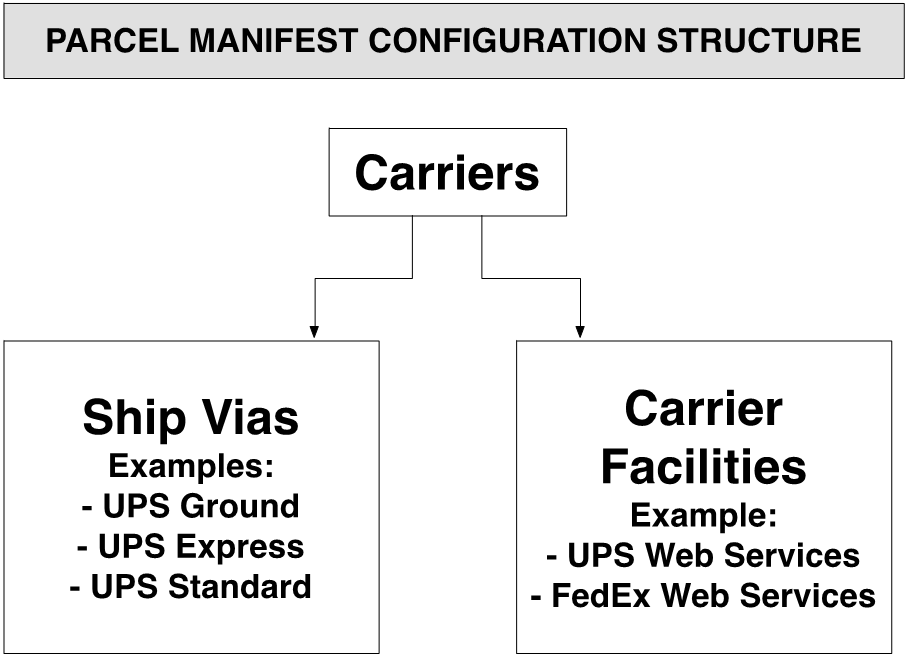 Parcel Manifest Configuration structure.