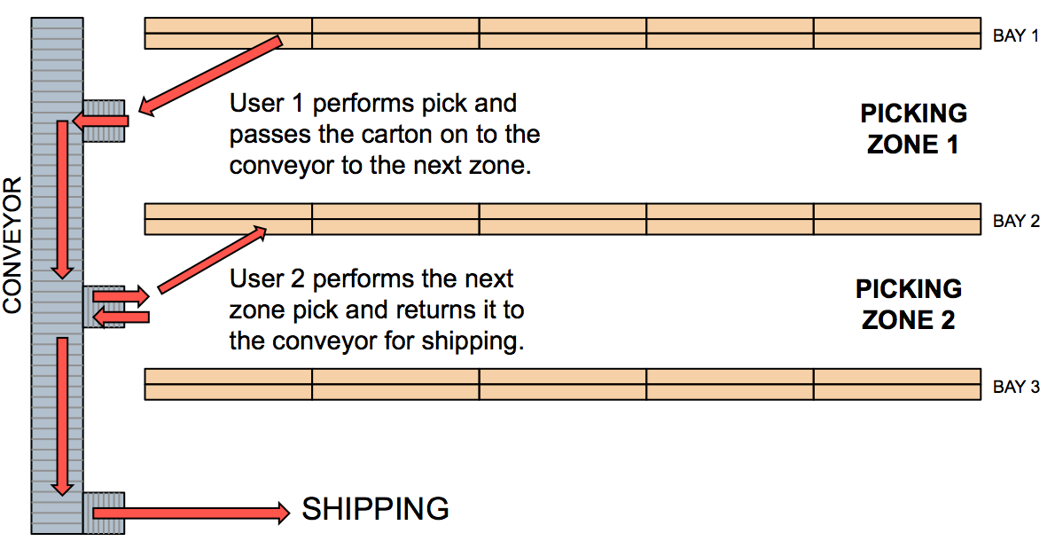 zone picking example