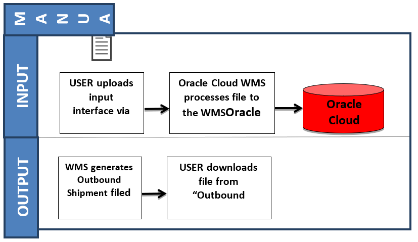 Interfacing Methods in Oracle Warehouse Management Cloud