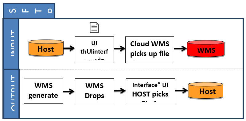 SFTP Method in Oracle Warehouse Management Cloud