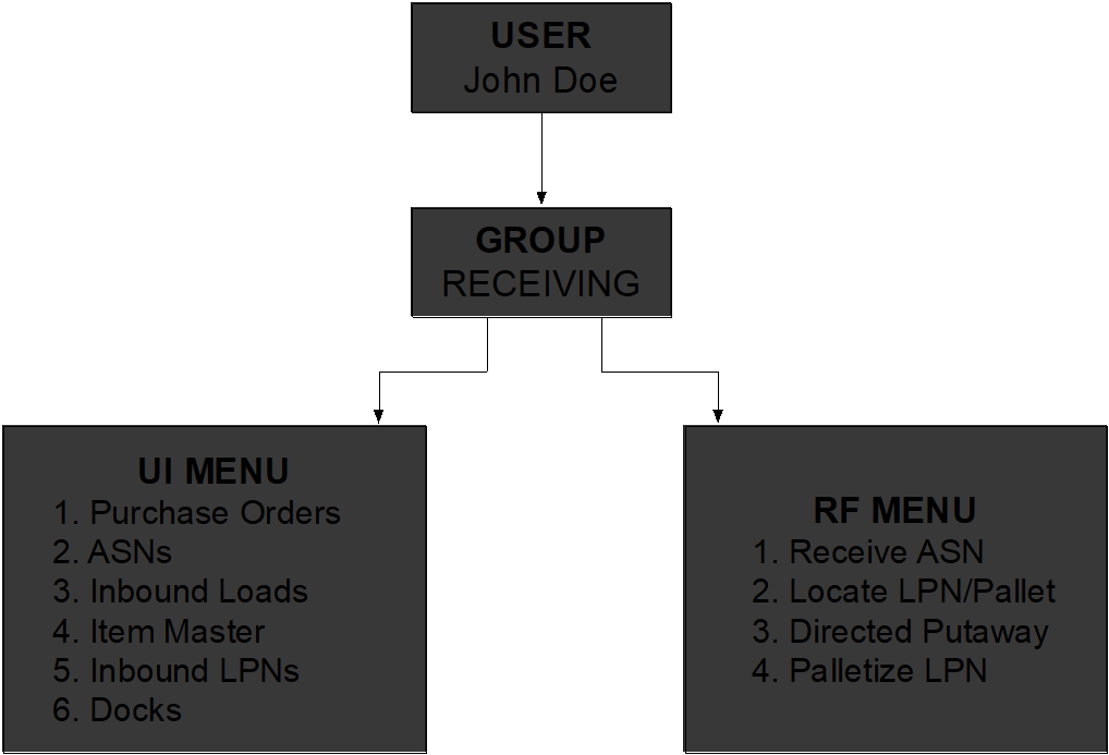 Sample User/Group set up in Oracle Warehouse Management Cloud