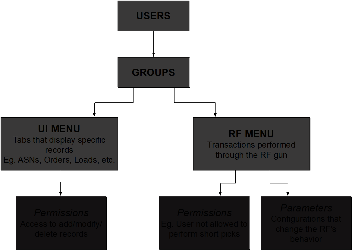 User, Group and Menu Organization