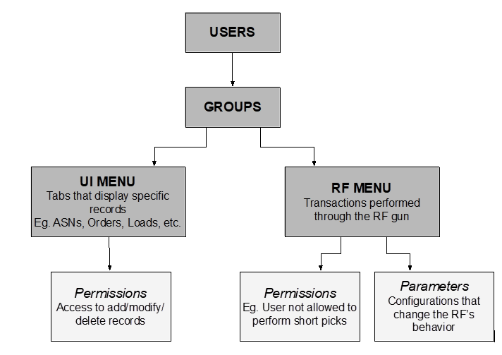 User, Group and Menu organization