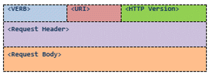 Request structure