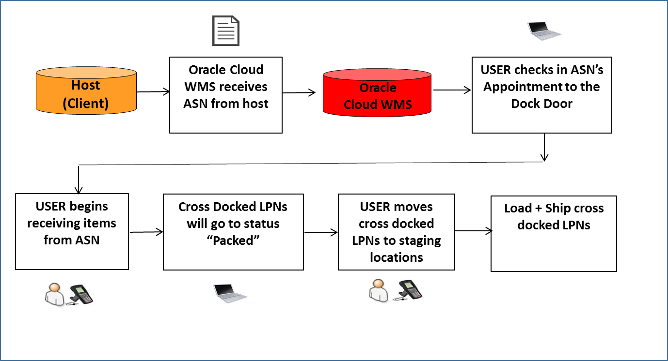 Generic cross-dock process in WMS