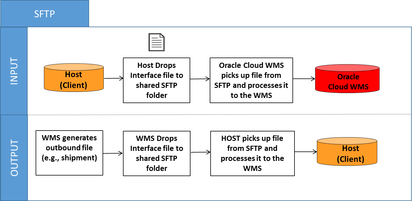 Interfacing methods in WMS