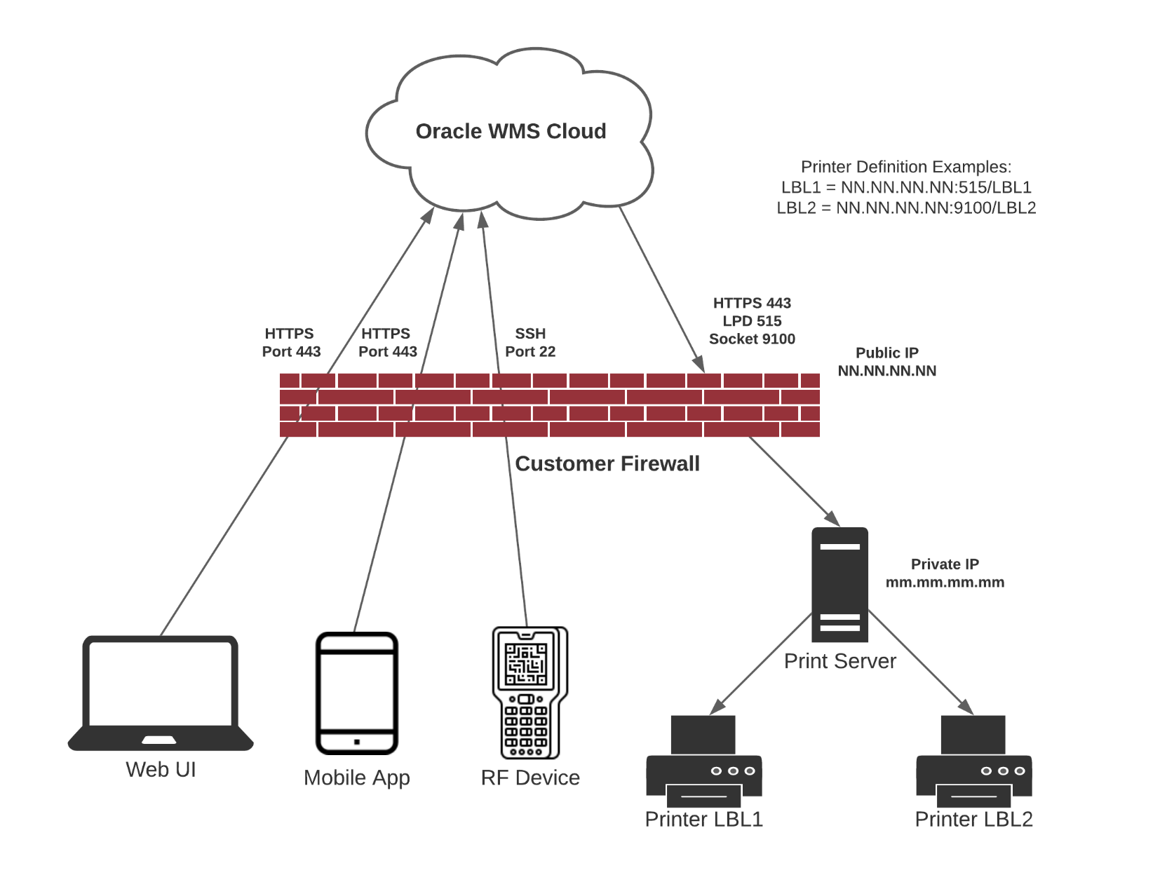 Device Configuration