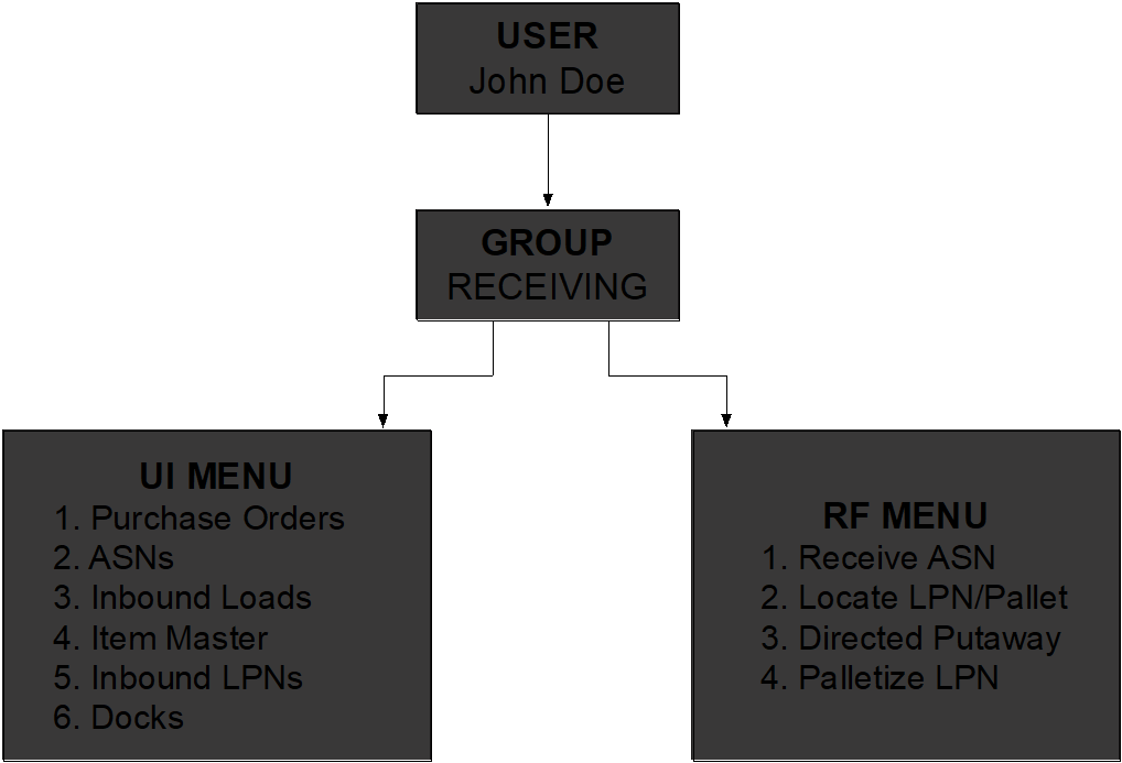 Sample User/Group set up in WMS