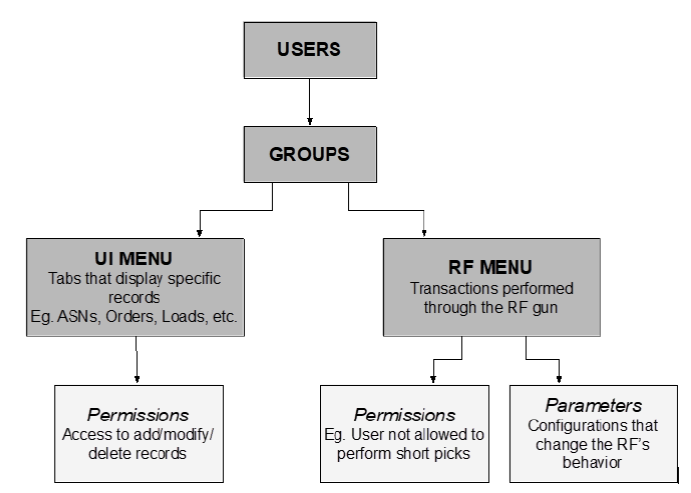 User Group Menu Organization