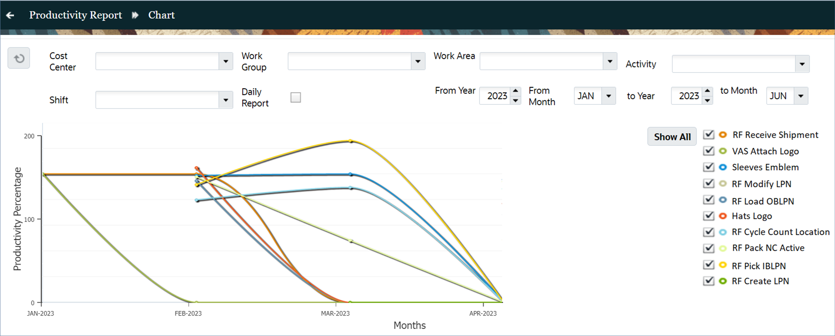Productivity Report Chart