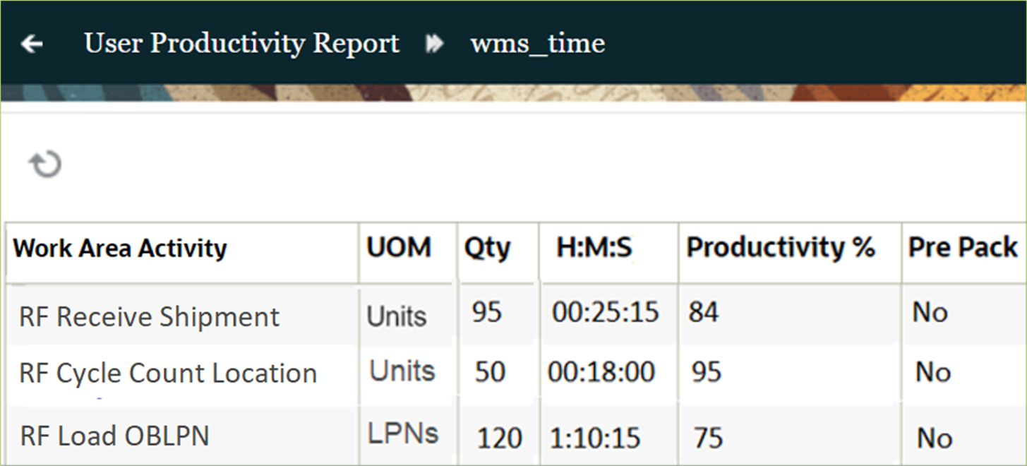 User Productivity Report wmstime