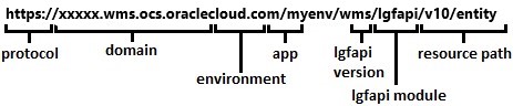 Example URI Structure