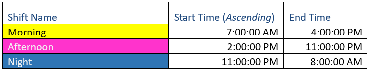 Shift Start and End Time
