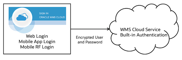 Built-In Authentication