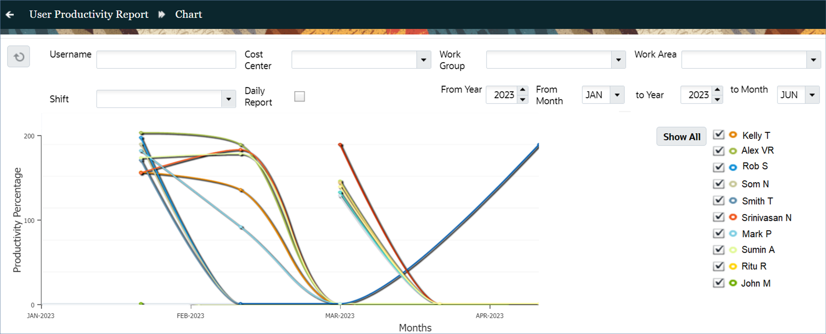 User Productivity Report Chart