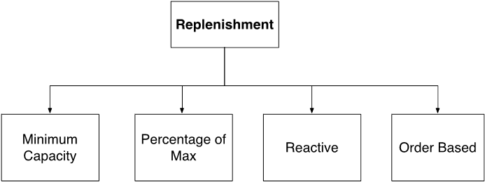 Replenishment
