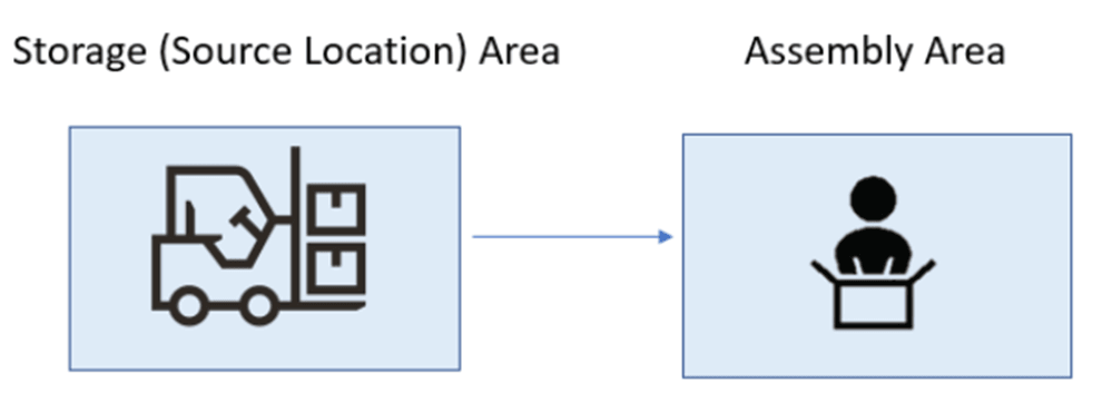 Pick and Issue