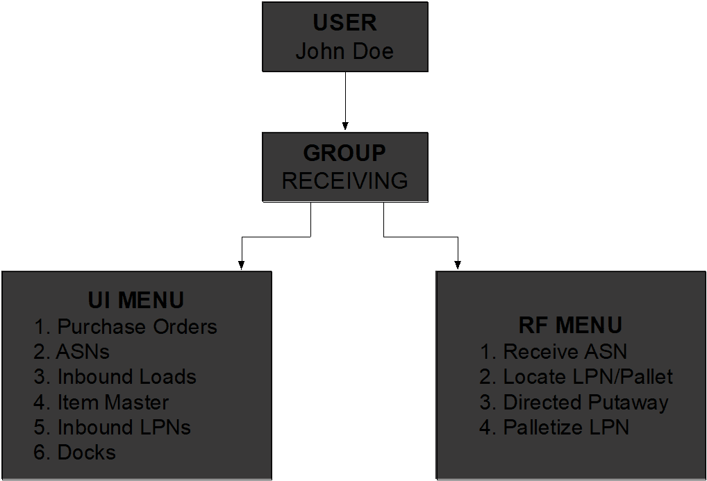 Sample User/Group set up in Oracle Warehouse Management Cloud