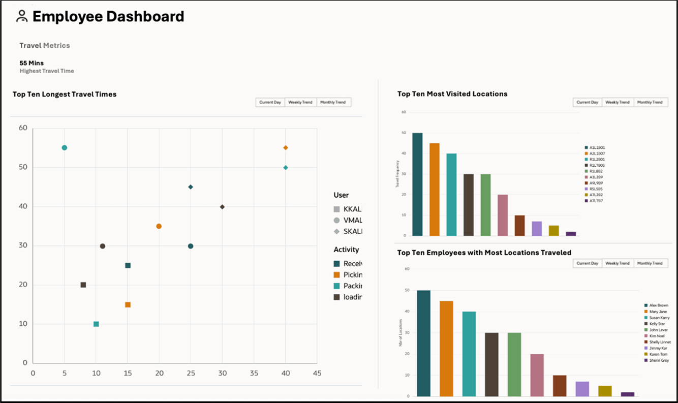 WFM Employee Travel Metrics