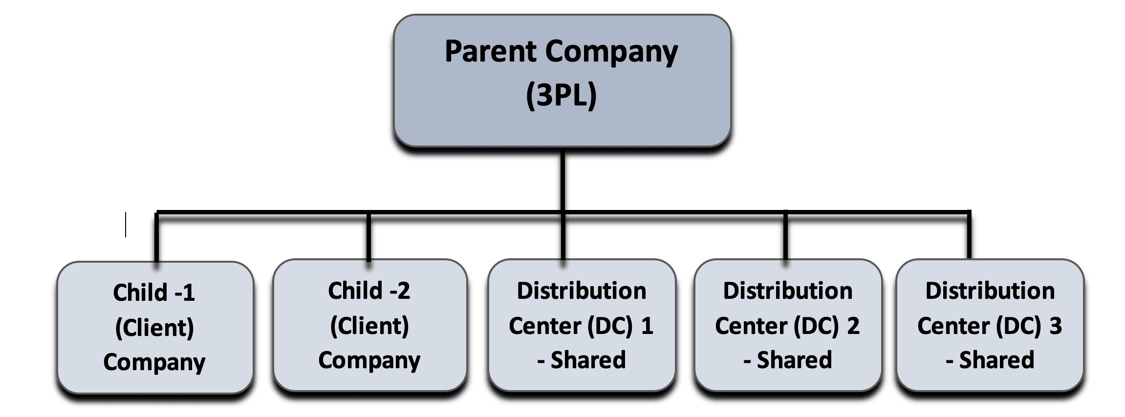 3PL Parent Company