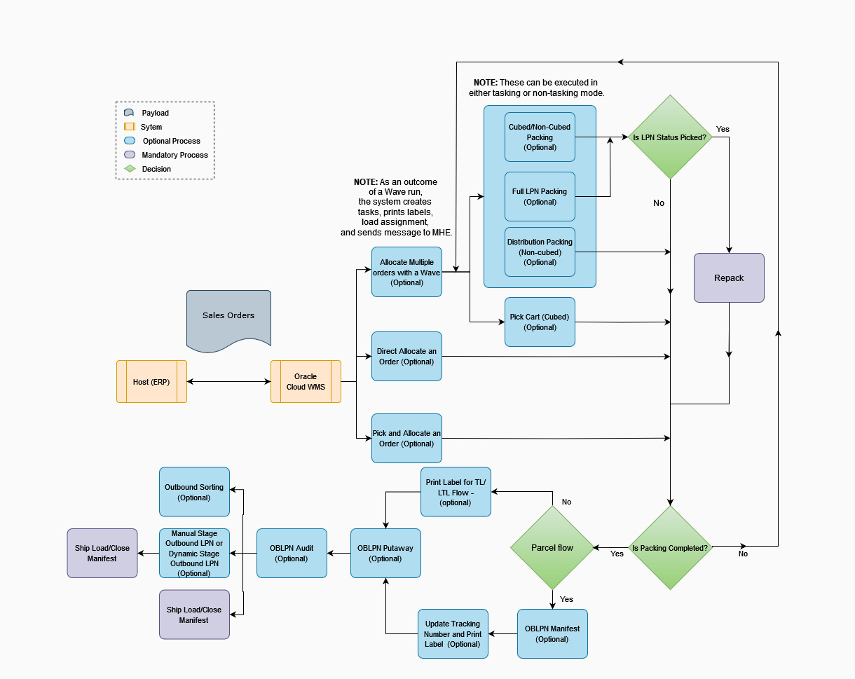 Outbound Process Flow