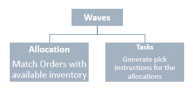 Waves, allocations, and tasks.