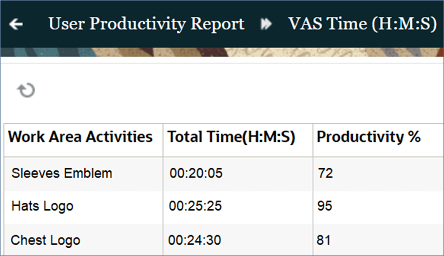 User Productivity Report VAS Time