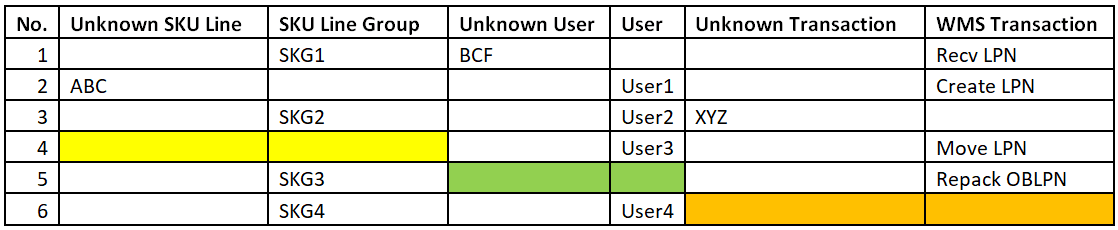 Valid and Invalid Data