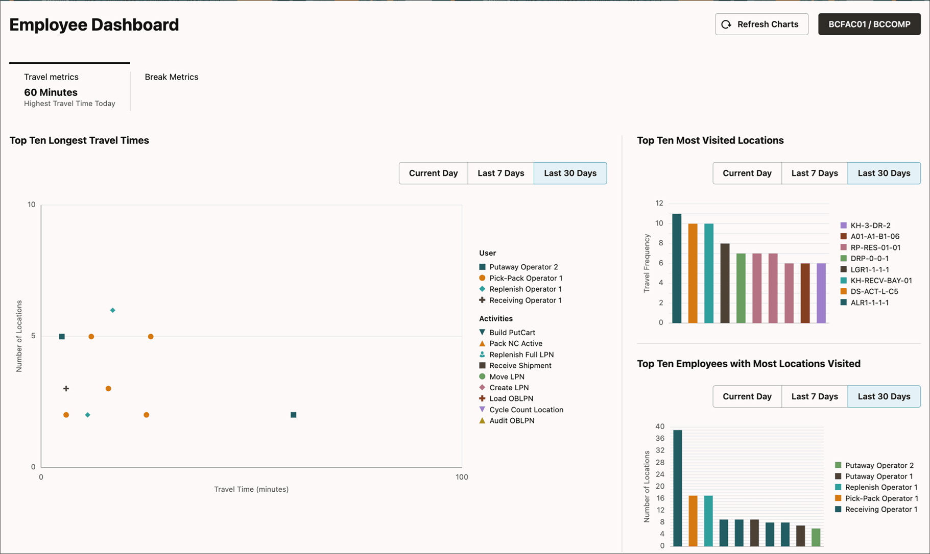 WFM Employee Travel Metrics