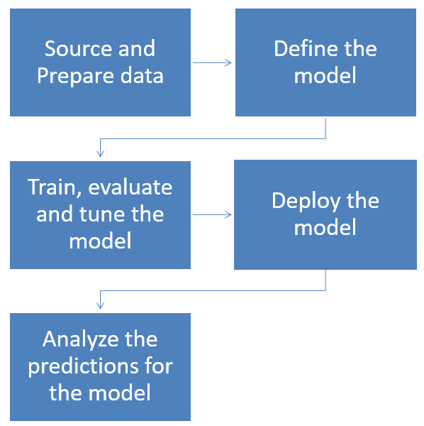 Machine Learning Process Flow