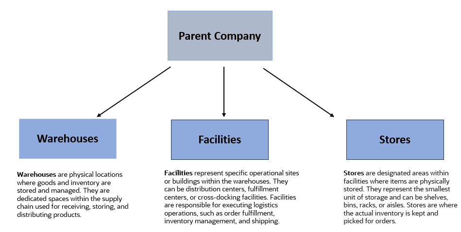 Parent Company Hierarchy