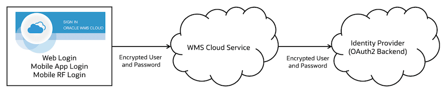 OAuth2 Authentication