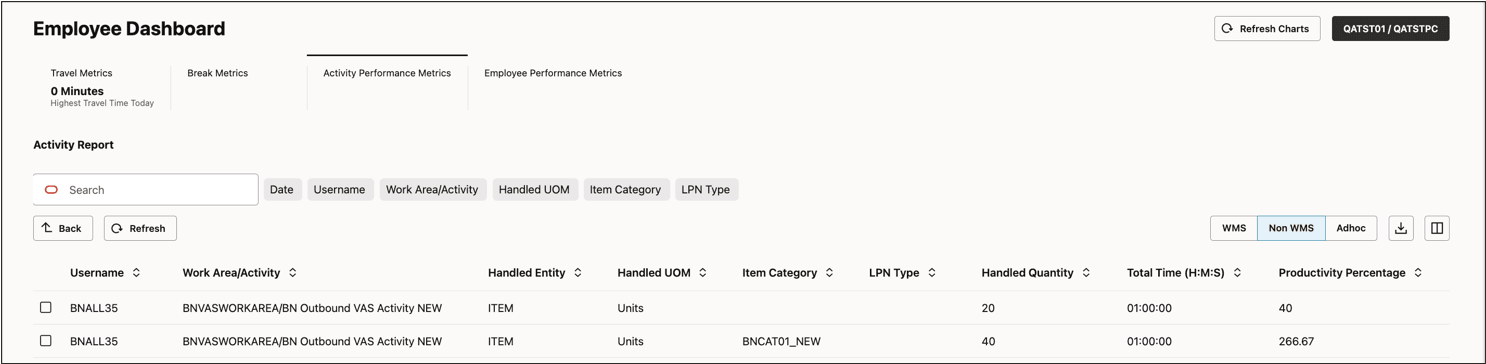 Activity Per Employee Per Handled Attributes