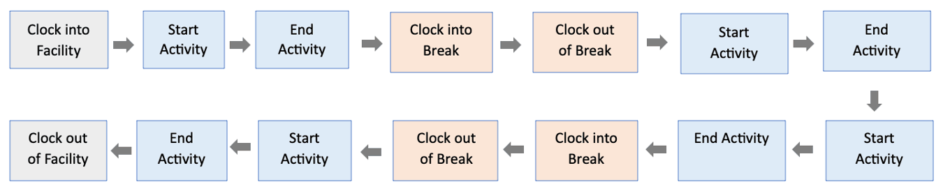 Employee Workflow in WFM