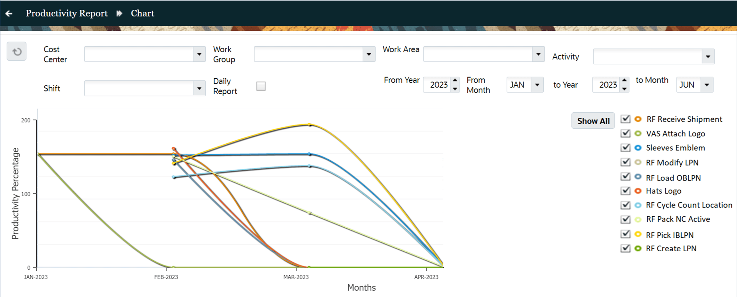 Productivity Report Chart