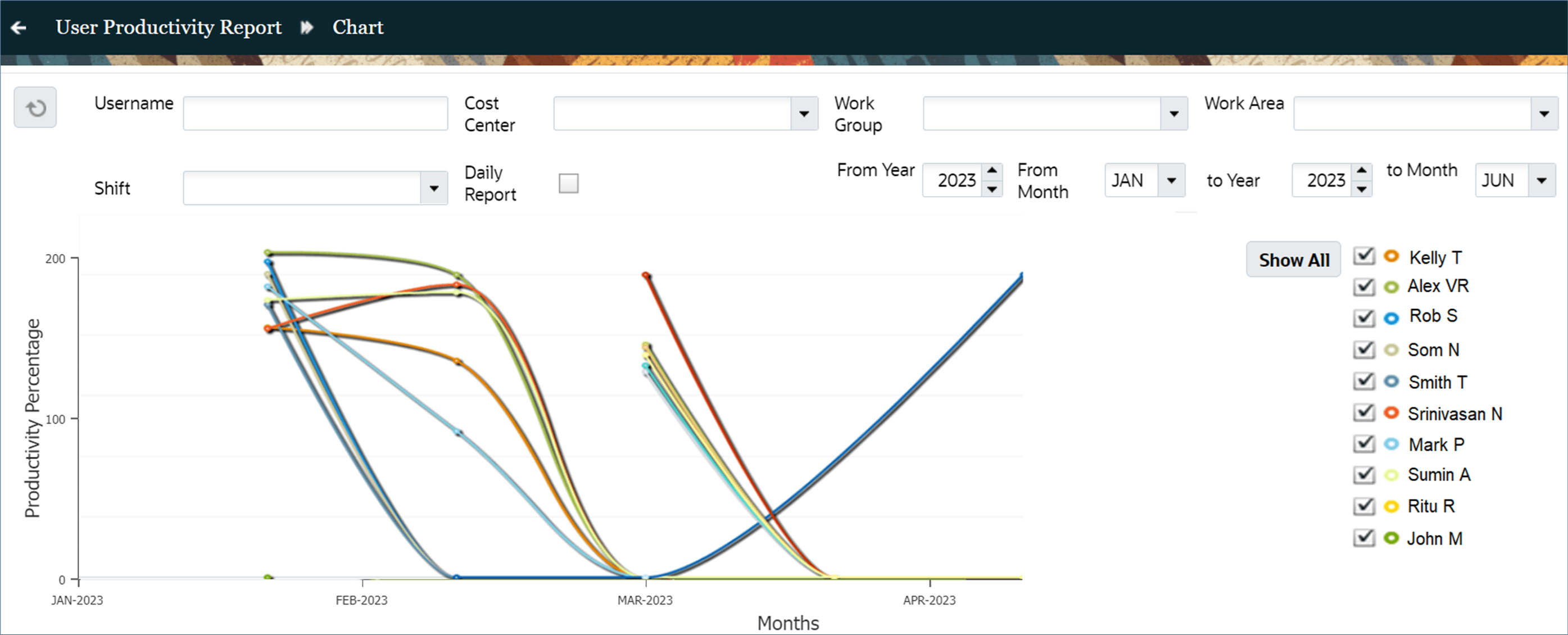 User Productivity Report Chart
